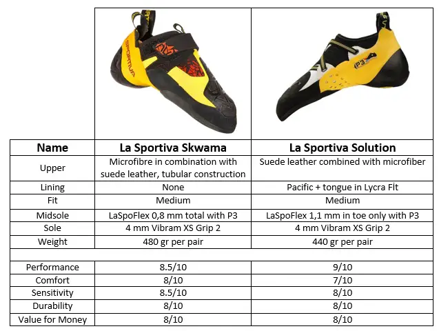 La Sportiva Skwama vs Solution Review 